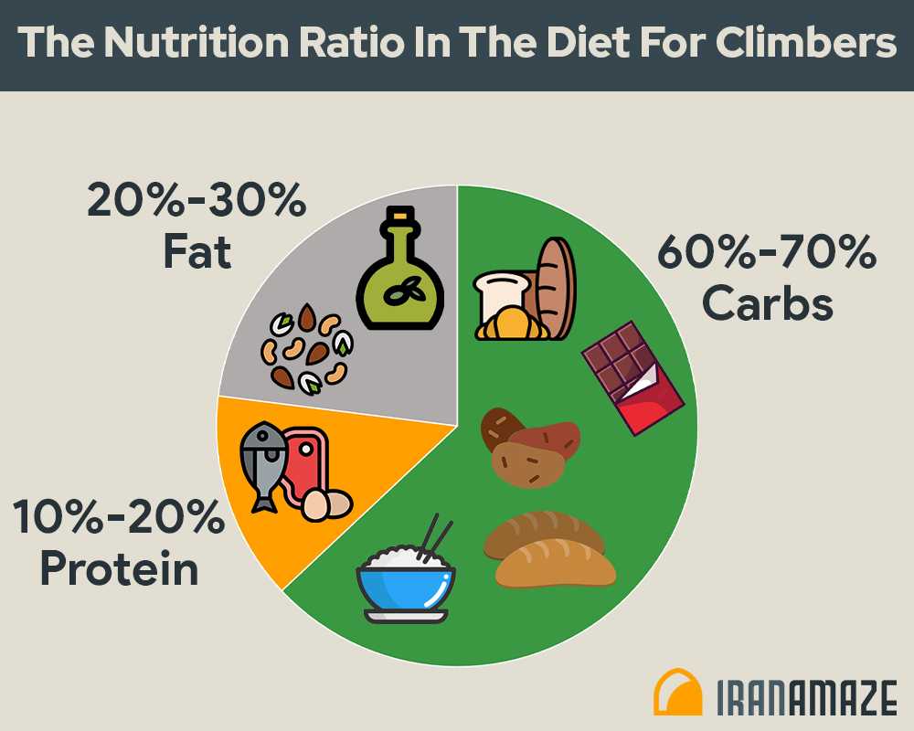 The-nutrition-ratio-in-the-diet-for-climbers